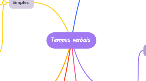 Mind Map: Tempos verbais