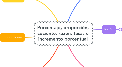 Porcentaje Proporci N Cociente Raz N Tasas E Mindmeister Mapa