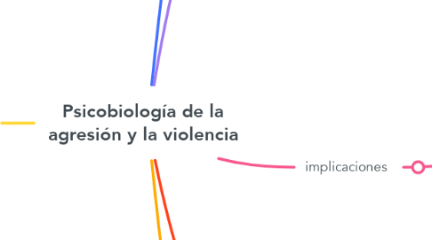 Mind Map: Psicobiología de la agresión y la violencia