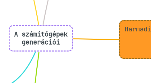 Mind Map: A számítógépek generációi