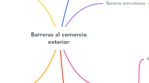 Barreras Al Comercio Exterior | MindMeister Mapa Mental