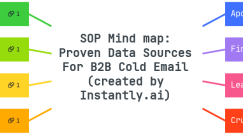 Mind Map: SOP Mind map: Proven Data Sources For B2B Cold Email (created by Instantly.ai)