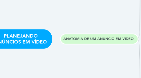 Mind Map: PLANEJANDO ANÚNCIOS EM VÍDEO