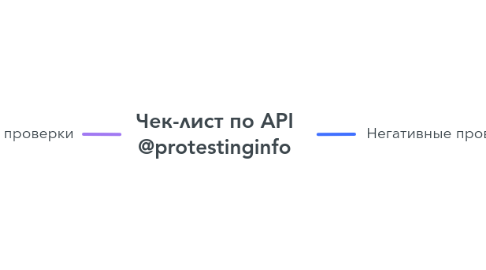 Mind Map: Чек-лист по API @protestinginfo