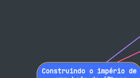 Mind Map: Construindo o império de  uma Loja de iPhone