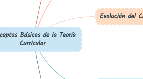 Conceptos Básicos De La Teoría Curricular | MindMeister Mapa Mental