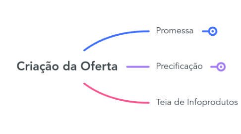 Mind Map: Criação da Oferta