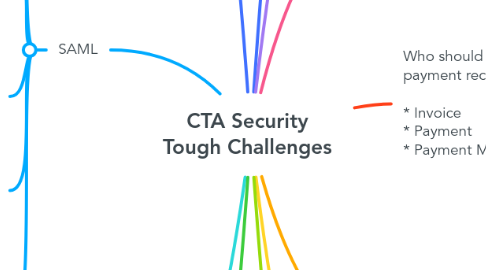 Mind Map: CTA Security Tough Challenges