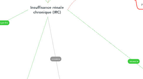 Mind Map: Insuffisance rénale chronique (IRC)