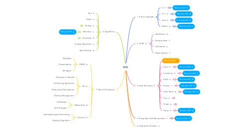 Mind Map: SDE