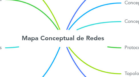 Mind Map: Mapa Conceptual de Redes