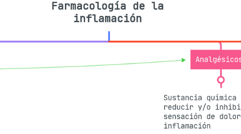 Farmacología de la inflamación MindMeister Mapa Mental