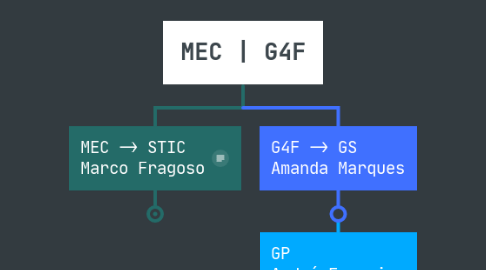 Mind Map: MEC | G4F