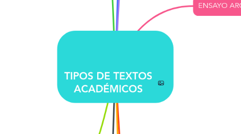 TIPOS DE TEXTOS ACADÉMICOS MindMeister Mapa Mental