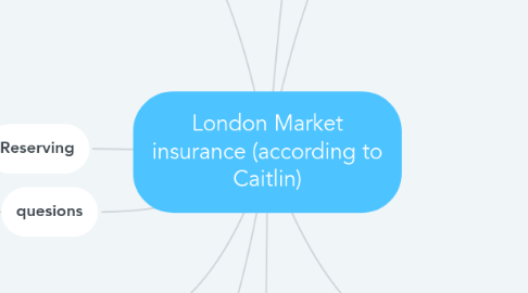 Mind Map: London Market insurance (according to Caitlin)