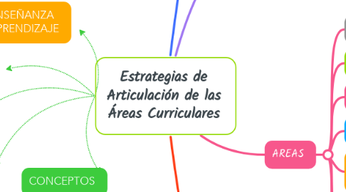 Estrategias De Articulaci N De Las Reas Curricul Mindmeister Mapa