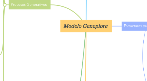 Mind Map: Modelo Geneplore