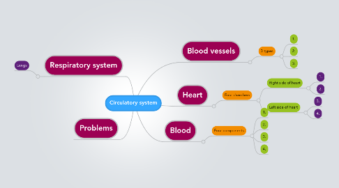 Mind Map: Circulatory system