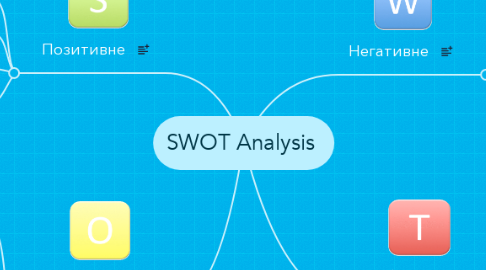 Mind Map: SWOT Analysis