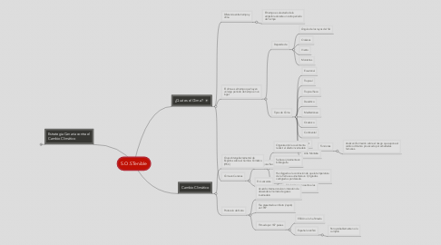 Mind Map: S.O.STenible