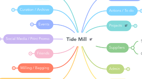 Mind Map: Tide Mill