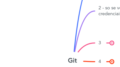 Mind Map: Git