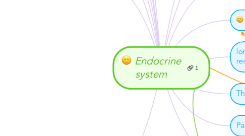 Mind Map: Endocrine system