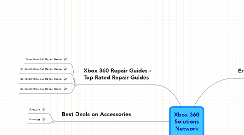 Xbox 360 Solutions Network | MindMeister Mind Map