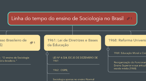 Mind Map: Linha do tempo do ensino de Sociologia no Brasil