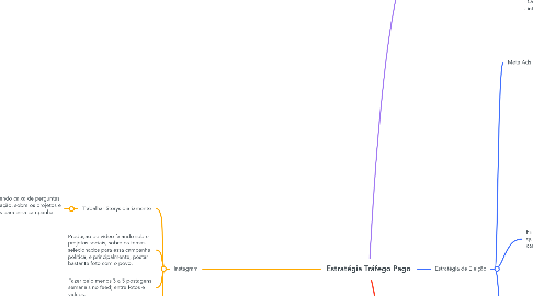 Mind Map: Estratégia Tráfego Pago