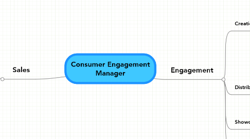Consumer Engagement Manager | MindMeister Mind Map