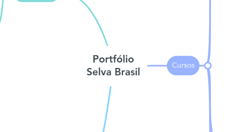 Mind Map: Portfólio Selva Brasil