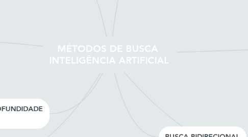 Mind Map: MÉTODOS DE BUSCA  INTELIGÊNCIA ARTIFICIAL