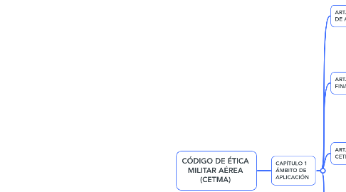 CÓDIGO DE ÉTICA MILITAR AÉREA (CETMA) | MindMeister Mind Map