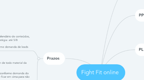 Mind Map: Fight Fit online