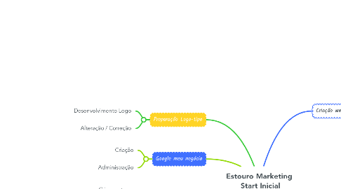 Mind Map: Estouro Marketing  Start Inicial
