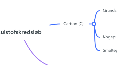 Mind Map: Kulstofskredsløb