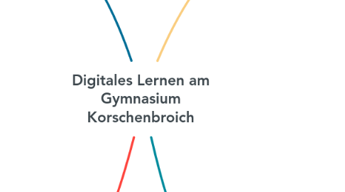 Mind Map: Digitales Lernen am Gymnasium Korschenbroich