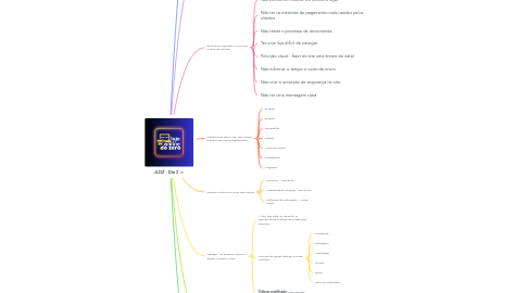 Mind Map: JLOZ - Dia 2