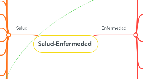 Salud Enfermedad Mindmeister Mapa Mental