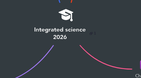 Mind Map: Integrated science 2026