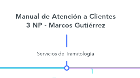 Mind Map: Manual de Atención a Clientes 3 NP - Marcos Gutiérrez