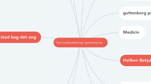 Mind Map: Naturvidenskabelige gennembrud.