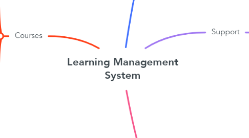 Mind Map: Learning Management System