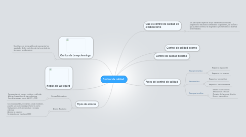 Control De Calidad Mindmeister Mind Map Riset