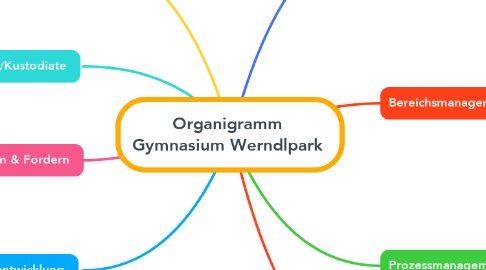 Mind Map: Organigramm Gymnasium Werndlpark