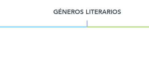 Mind Map: GÉNEROS LITERARIOS