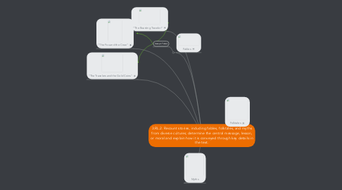 Mind Map: 3.RL.2. Recount stories, including fables, folktales, and myths from diverse cultures; determine the central message, lesson, or moral and explain how it is conveyed through key details in the text.
