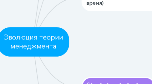 Mind Map: Эволюция теории менеджмента