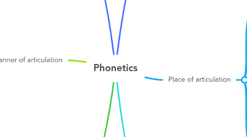 Mind Map: Phonetics